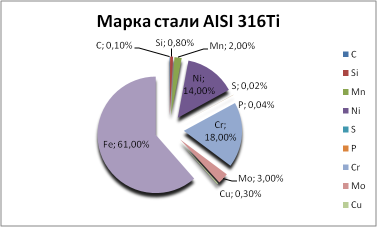   AISI 316Ti   derbent.orgmetall.ru